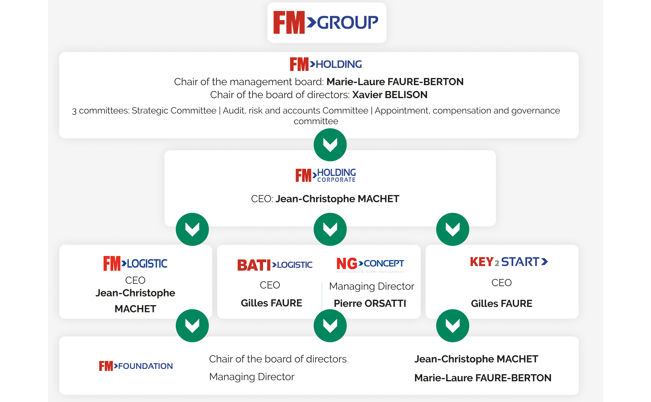 FM Group organisational chart: FM Holding (chair Marie-Laure Faure-Berton, board chaired by Xavier Belison) oversees FM Holding Corporate led by Jean-Christophe Machet, with FM Logistic, Bati-Logistic, NG Concept, Key2Start and the FM Foundation. English version of the chart.